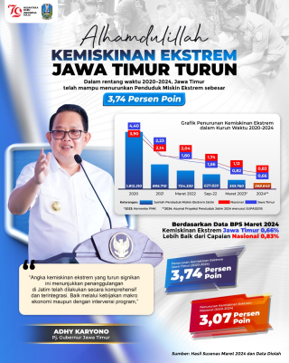Baca juga : Target Ambisius Pj. Gubernur, Akhir Tahun 2024 Kemiskinan Ekstrem Jawa Timur 0 Persen