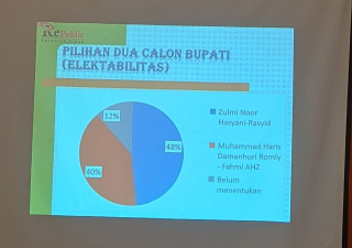 Survei Republic Research: Zulmi-Rasyit Raih Elektabilitas 48%