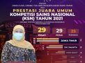 Jatim Juara Umum Kompetisi Sains Nasional, Gubernur Khofifah: Kado Peringatan Hari Guru