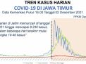 Tiga Kabupaten/Kota di Jatim ini Nol Kasus Covid-19