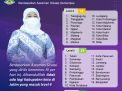 Asesmen Kemenkes RI: Jatim Bebas Daerah PPKM Level 4 dan Nihil Zona Merah!