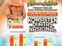 Tingkat Inklusi dan Literasi Keuangan Jatim 2019-2022 Konsisten di Atas Nasional