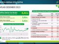 BPS Catat Inflasi Desember 2023 Sebesar 2,61 Persen, Ini Penyebabnya