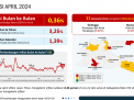 BPS: Inflasi Jatim Sebesar 3,25 Persen pada April 2024