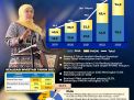 Mantap! Realisasi Investasi Jawa Timur Tahun 2023 Tembus Rp145,1 Triliun, Lampaui Target RPJMD dan Nasional