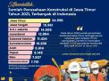 Jatim Miliki Jumlah Perusahaan Konstruksi Terbanyak di Indonesia