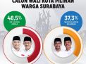 Survei SMRC: Elektabilitas Eri-Armudji Unggul 11% dari MA-Mujiaman