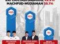 Survei SSC: Elektabilitas Eri Cahyadi 49,9 Persen, Unggul 11,8 Persen