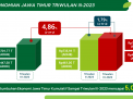 Mantap! Perekonomian Jawa Timur Tembus Rp754,47 Triliun di Triwulan III 2023