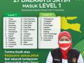 Ayo Semangat! Daerah Level 1 di Jatim kini jadi 27 Kabupaten/Kota, Gubernur Khofifah: Tetap Waspada!