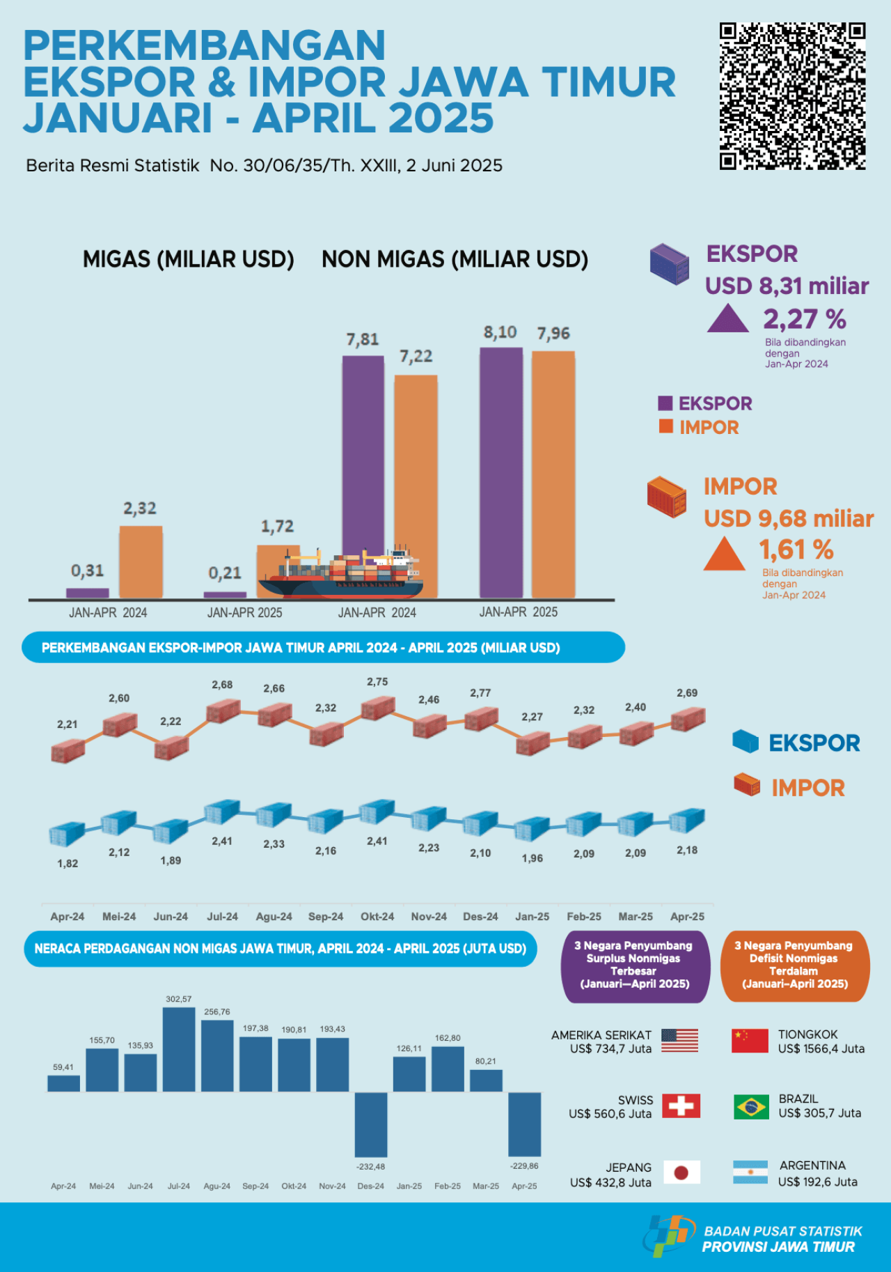 Ekonomi Jawa Timur Membaik? Nilai Impor Kuartal Pertama 2025 Naik 1,6 Persen
