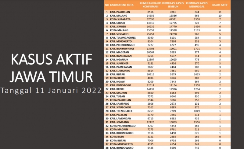115 Kasus Aktif Covid-19 Terdeteksi di Jatim