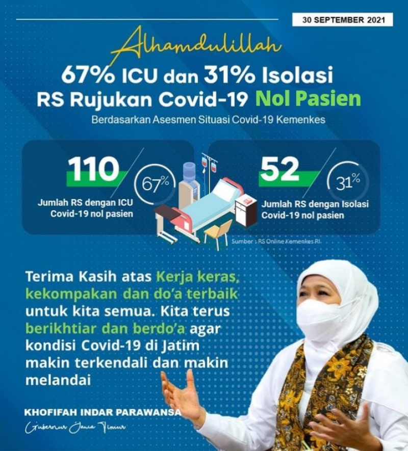 110 Rumah Sakit Rujukan Covid-19 di Jatim Nol Pasien, Gubernur Khofifah: Terima Kasih atas Kekompakannya