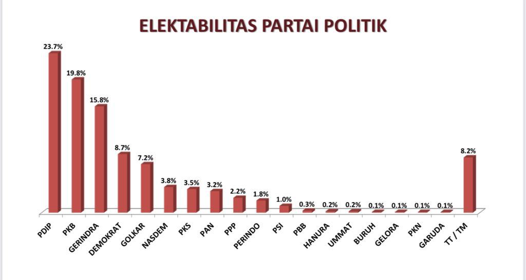 Survei SSC: PDIP Juara Di Jatim, Jadi Partai Tepercaya Teruskan Program Jokowi
