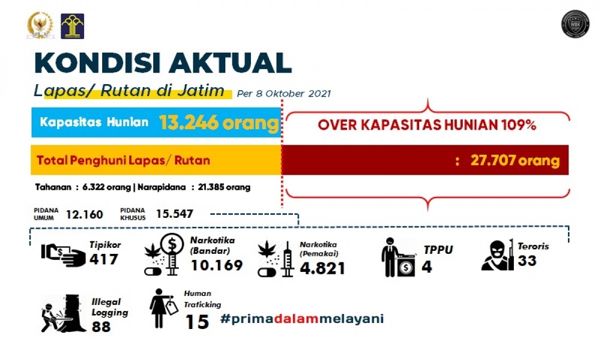 Narapidana Teroris dan Narkotika di Jatim Bertambah, Napi Tipikor dan Illegal Logging Menurun
