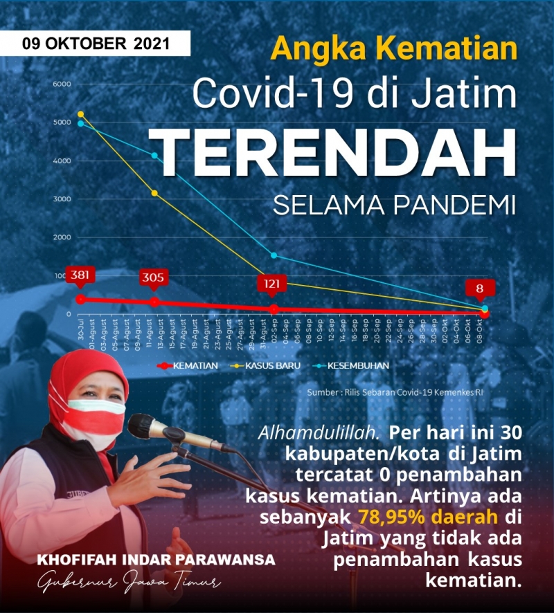 Kematian Covid-19 di Jatim Terendah Selama Pandemi, Gubernur Khofifah: Jangan Kendor!