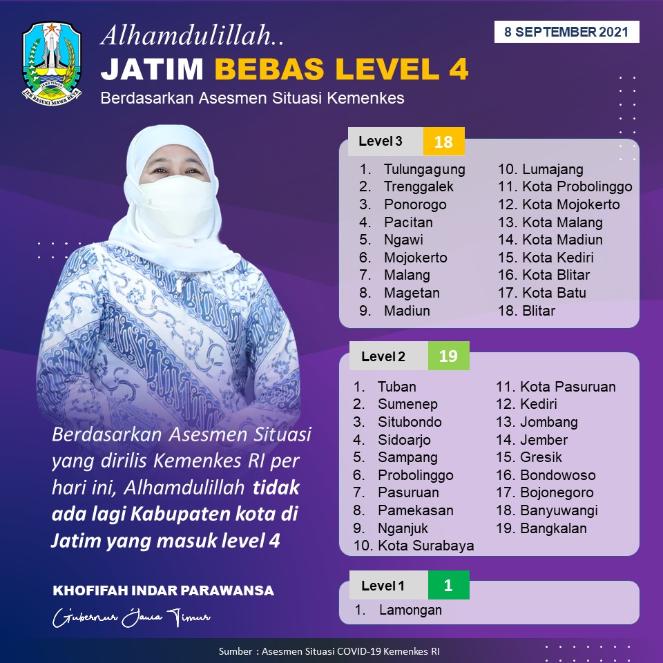 Asesmen Kemenkes RI: Jatim Bebas Daerah PPKM Level 4 dan Nihil Zona Merah!