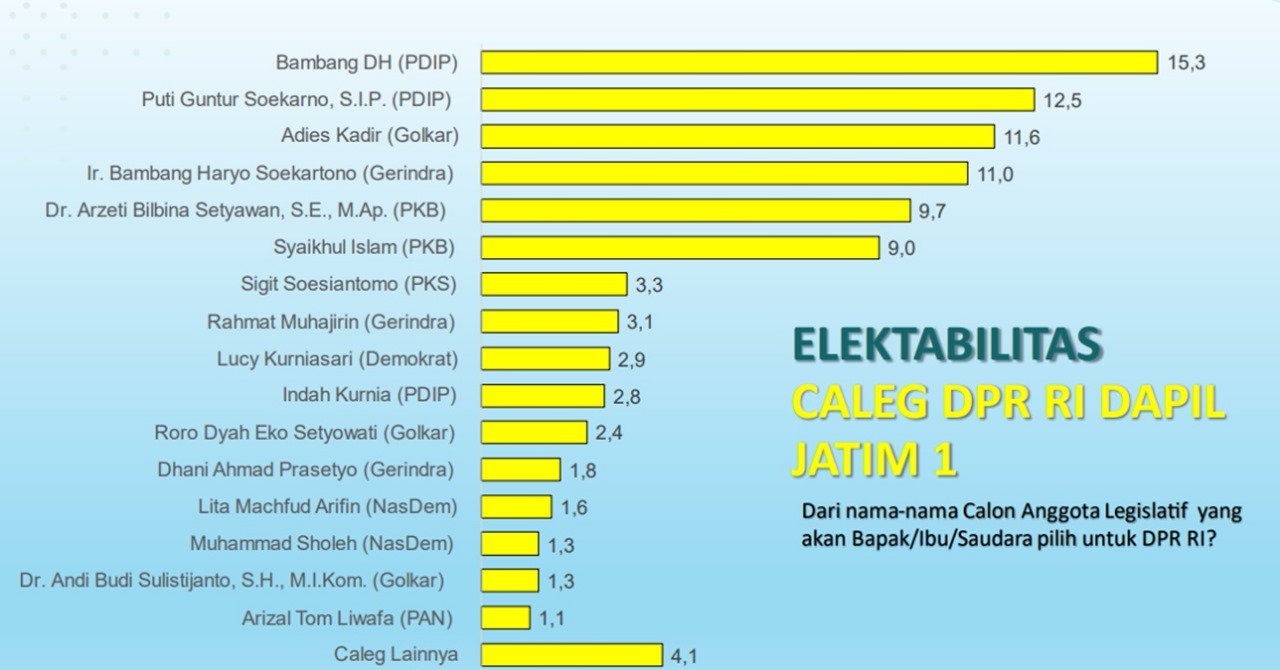 Inilah 10 Caleg DPR Dapil Jatim 1 ini Bakal Lolos ke Senayan, Ada Bambang DH hingga Adies Kadir