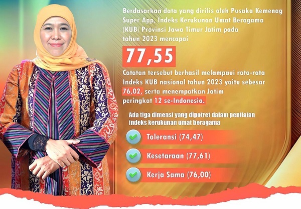 Indeks KUB Jatim 2023 Lampaui Rata-Rata Nasional, Ini Kata Gubernur Khofifah