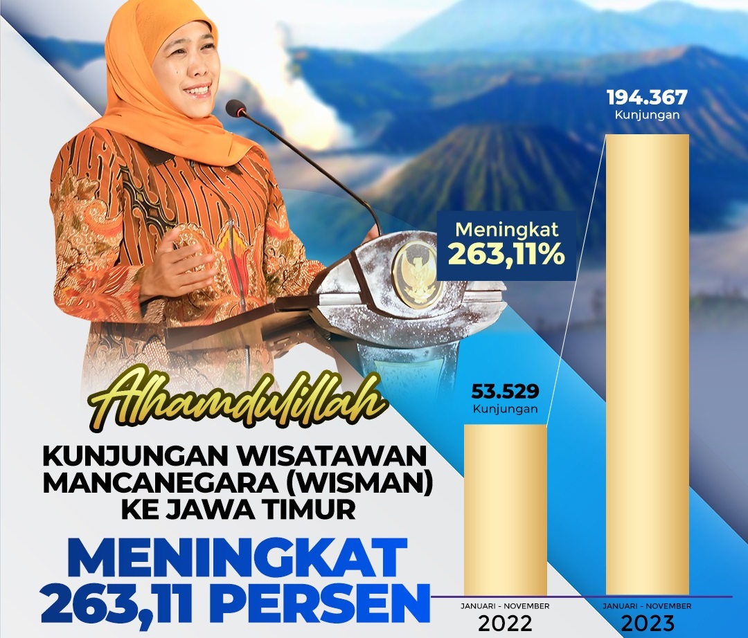 Kunjungan Wisatawan Asing di Jatim Meningkat 263,11 Persen, Gubernur Khofifah : Bukti Jawa Timur Berdaya Saing Global
