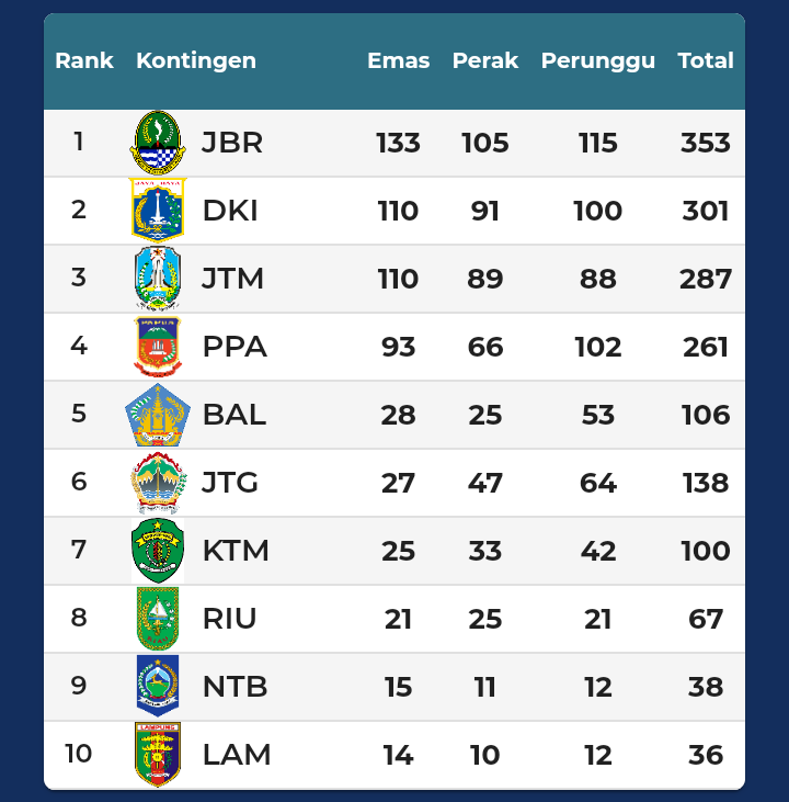 PON XX Papua: Jabar Juara Umum, DKI Jakarta Runner Up, Jatim Peringkat 3