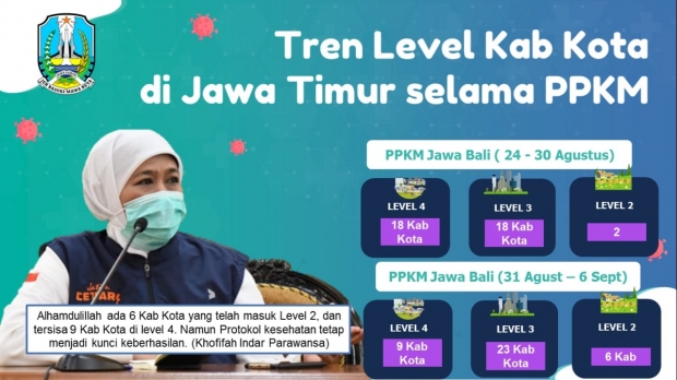 Banyak Daerah di Jatim Berhasil Turun Level PPKM, Gubernur Khofifah: Jangan Lengah