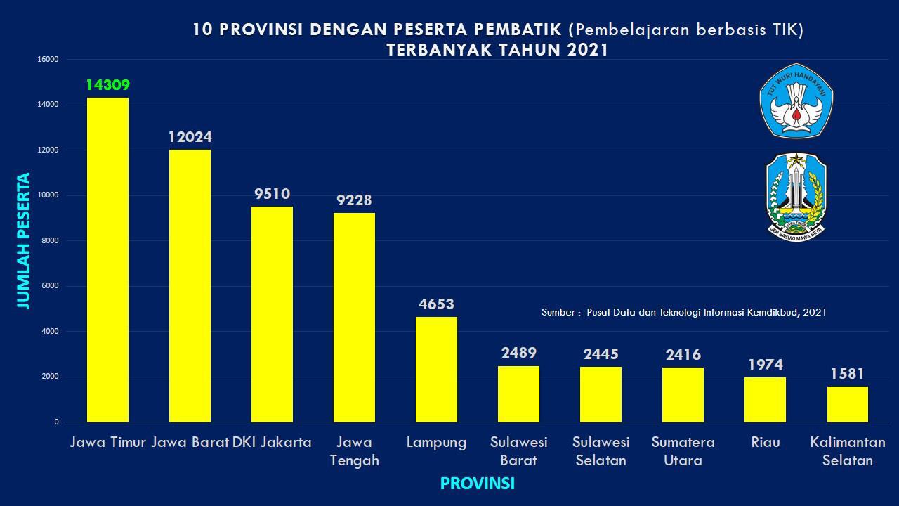 Dampak PJJ, Minat Belajar para Guru Jatim Tertinggi se-Indonesia