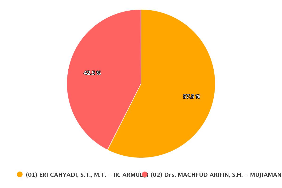 Real Count KPU, Eri-Armudji Raih 57,5% Suara dari Data Masuk 76,97%