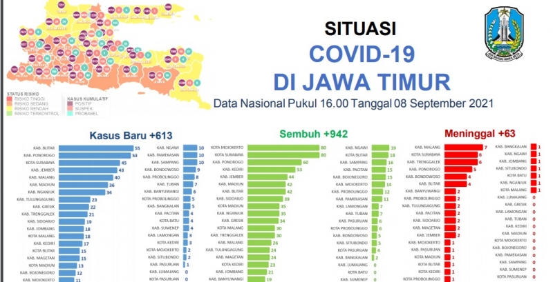 Warga Jatim yang Sudah Vaksinasi Covid-19 Dosis Pertama Baru di Kisaran 34 Persen