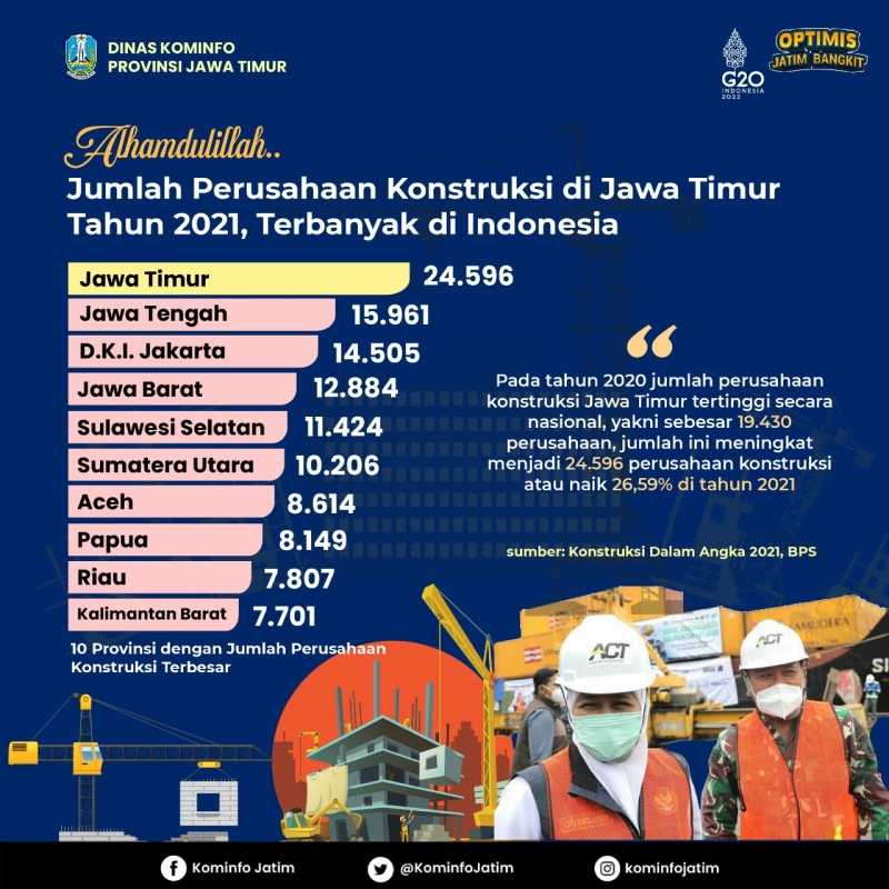 Jatim Miliki Jumlah Perusahaan Konstruksi Terbanyak di Indonesia