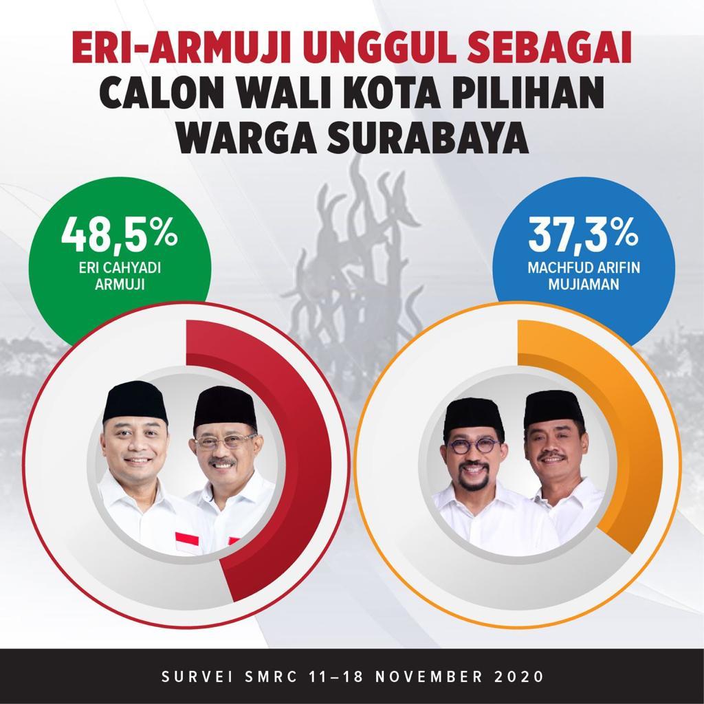Survei SMRC: Elektabilitas Eri-Armudji Unggul 11% dari MA-Mujiaman