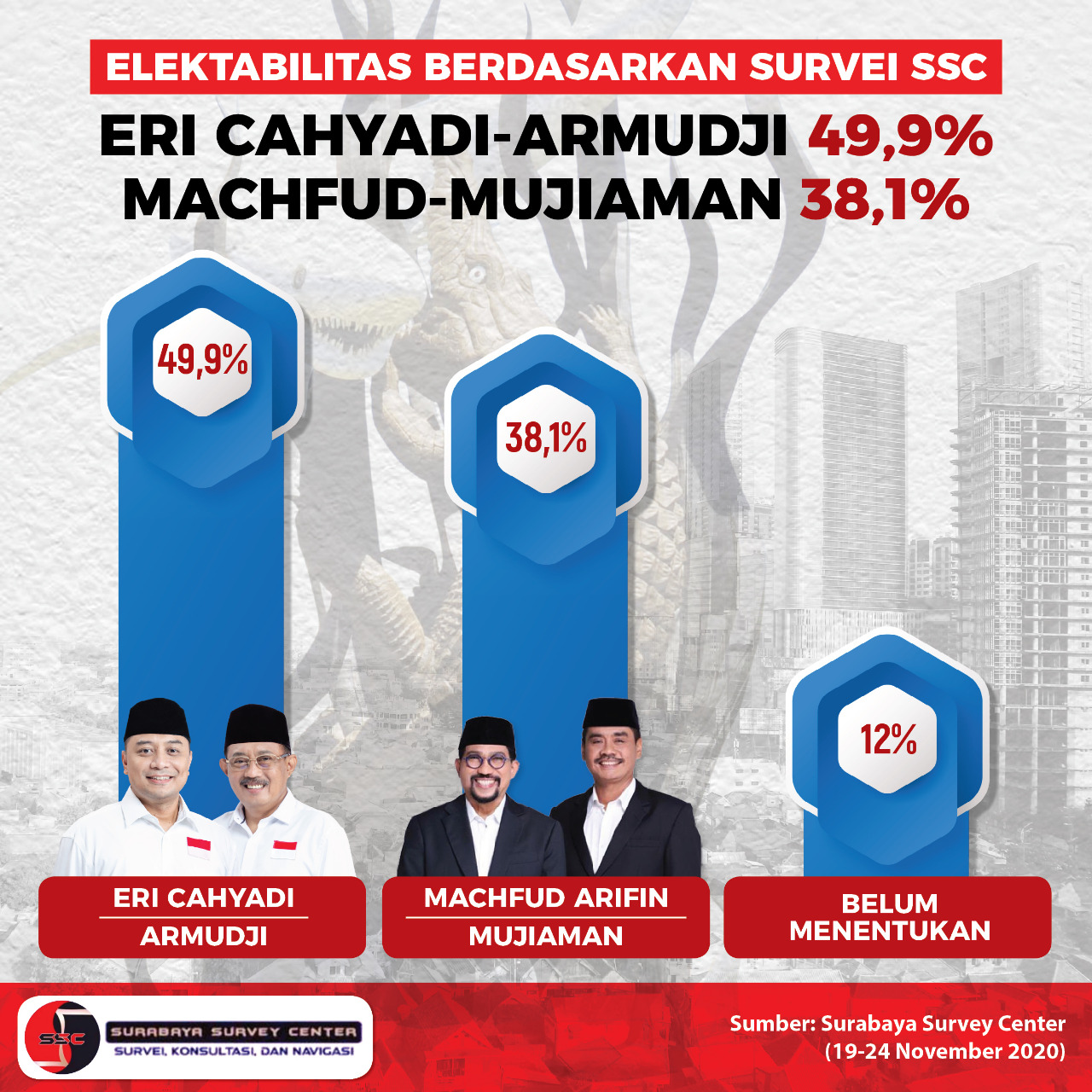 Survei SSC: Elektabilitas Eri Cahyadi 49,9 Persen, Unggul 11,8 Persen