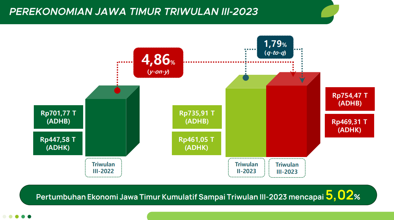 Mantap! Perekonomian Jawa Timur Tembus Rp754,47 Triliun di Triwulan III 2023
