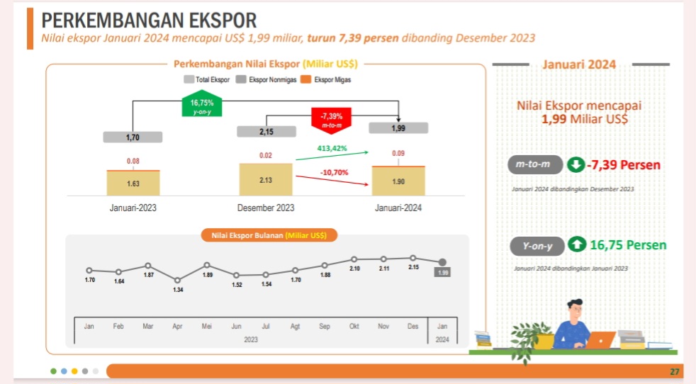 Januari 2024, Ekspor Jatim Tembus 1,99 Miliar Dollar AS