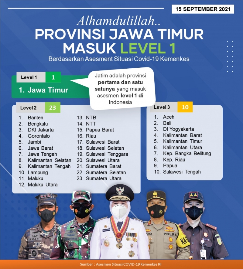 Jatim jadi Provinsi Pertama dan Satu-satunya yang Level 1, Gubernur: Terima Kasih untuk Masyarakat