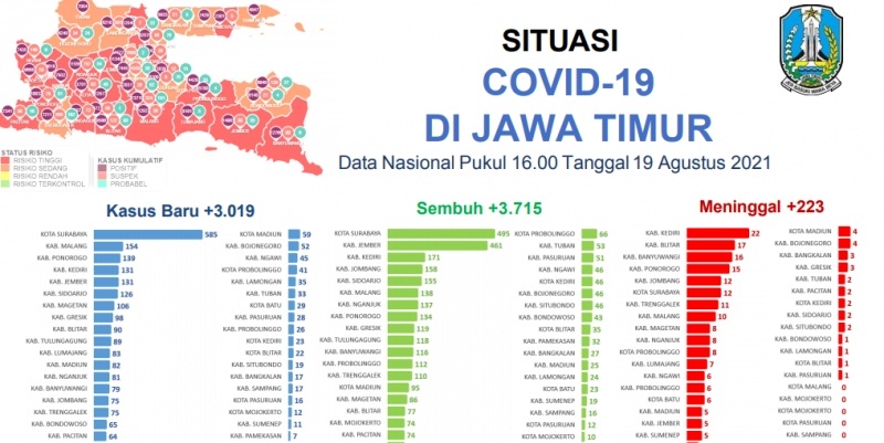 BOR Turun ke 59 Persen, Kasus Aktif Covid-19 Jatim sebanyak 26.908