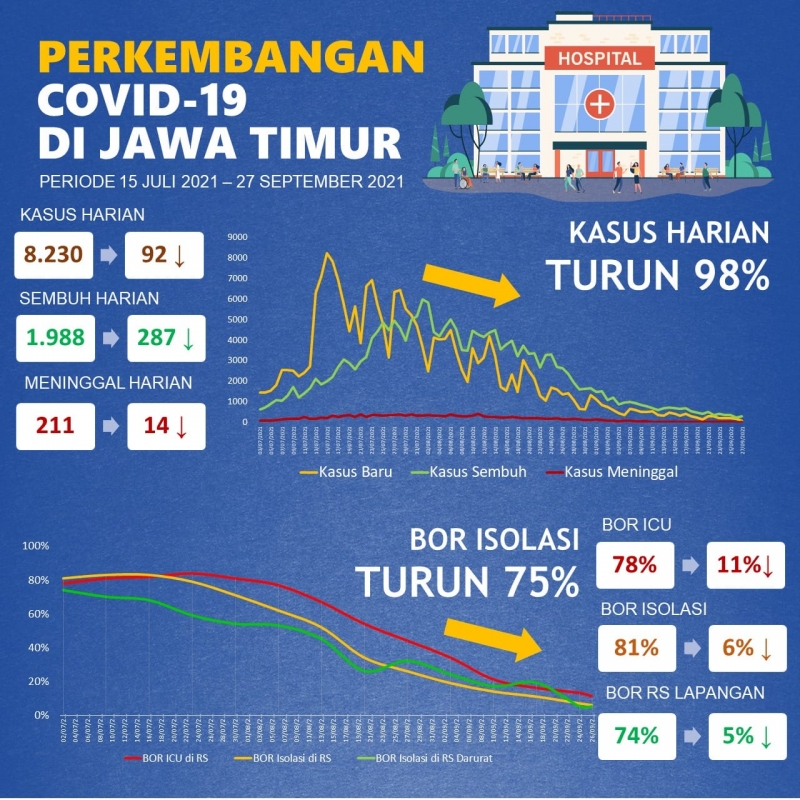 Mantap! Kasus Harian Covid-19 di Jatim Anjlok Drastis sampai 98 Persen dan BOR Isolasi Turun hingga 75 Persen