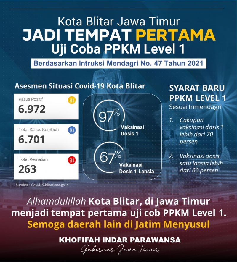 Bukan Surabaya! Kota Blitar jadi Daerah Pertama Uji Coba PPKM Level 1 Jawa-Bali