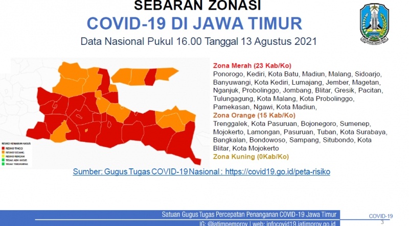 Zona Oranye Covid-19 Jatim Bertambah menjadi 15 Daerah, Zona Merah Tetap 23